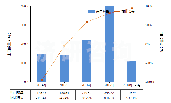 2014-2018年3月中國(guó)天然橡膠乳（不論是否予硫化）(HS40011000)出口量及增速統(tǒng)計(jì)